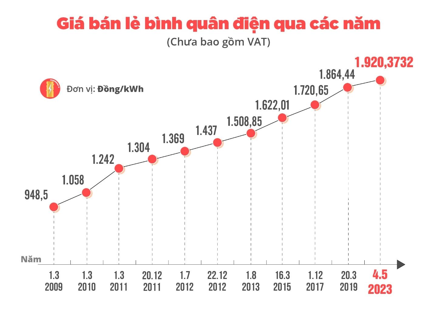 Giá Điện Bình Quân Là Gì? Cập Nhật Khung Giá Điện Mới Nhất Hiện Nay